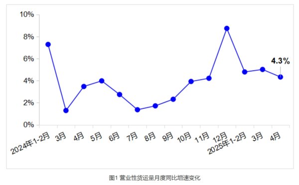 钱生财 交通运输部：4月完成跨区域人员流动量53.5亿人次，同比增3.4%